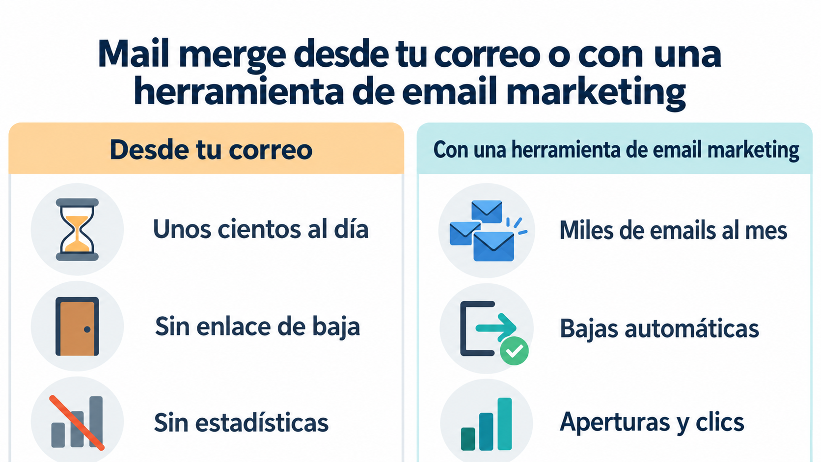 Infográfico que compara o mail merge a partir do seu email (algumas centenas por dia, sem link de descadastro, sem estatísticas) com uma ferramenta de email marketing (milhares de emails por mês, descadastros automáticos, aberturas e cliques)