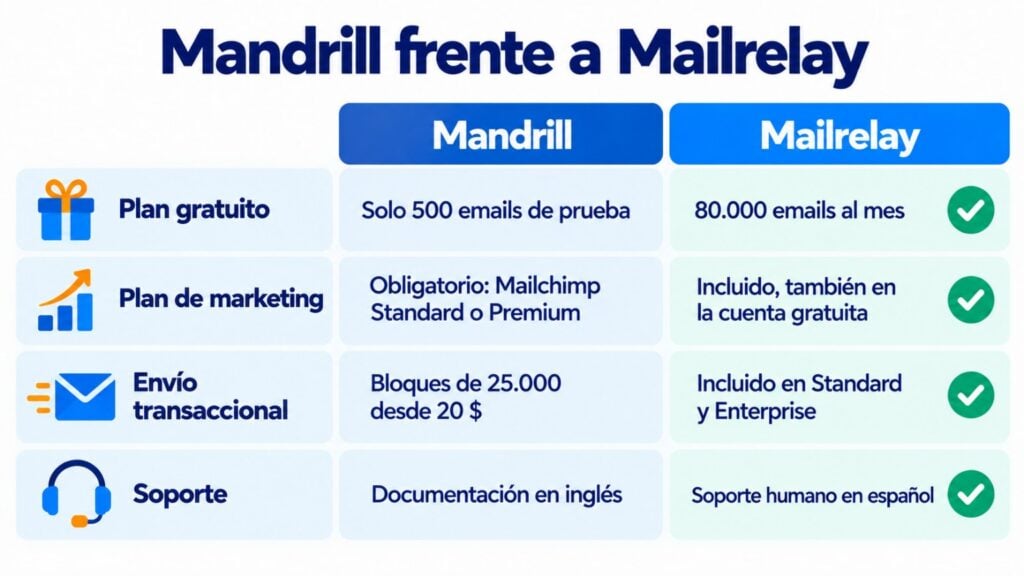 Infographic: Mandrill vs. Mailrelay on free plan, marketing plan, transactional sending and support