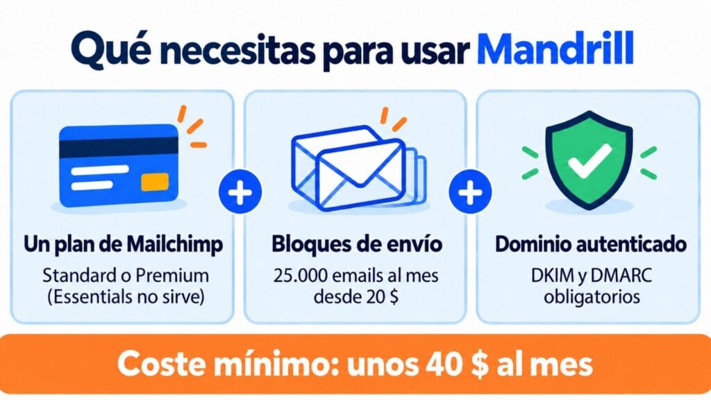 Infographic: what you need to use Mandrill: a Mailchimp Standard or Premium plan, sending blocks of 25,000 emails from $20 and a domain authenticated with DKIM and DMARC; minimum cost of about $40 a month