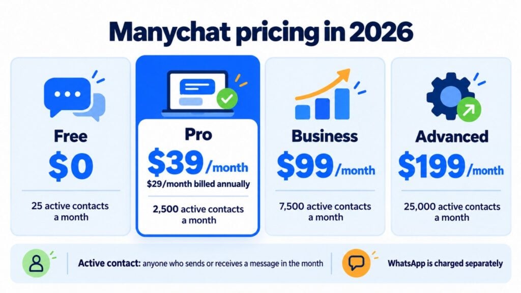 Manychat pricing in 2026 by active contacts: Free at no cost with 25, Pro from 39 dollars a month or 29 with annual billing with 2,500, Business 99 dollars with 7,500 and Advanced 199 dollars with 25,000; WhatsApp is charged separately