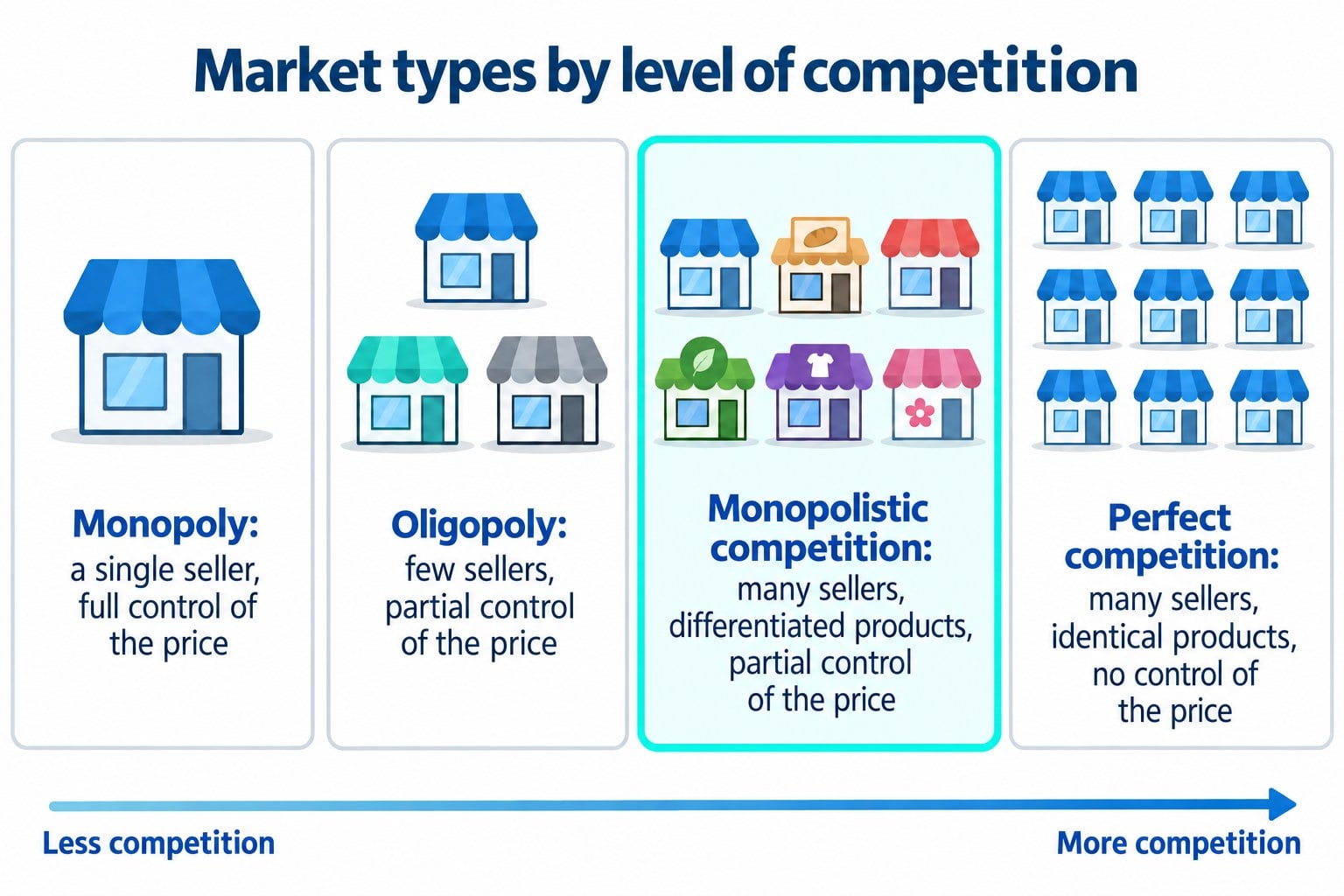 Infographic of market types by competition: monopoly, oligopoly, monopolistic competition and perfect competition