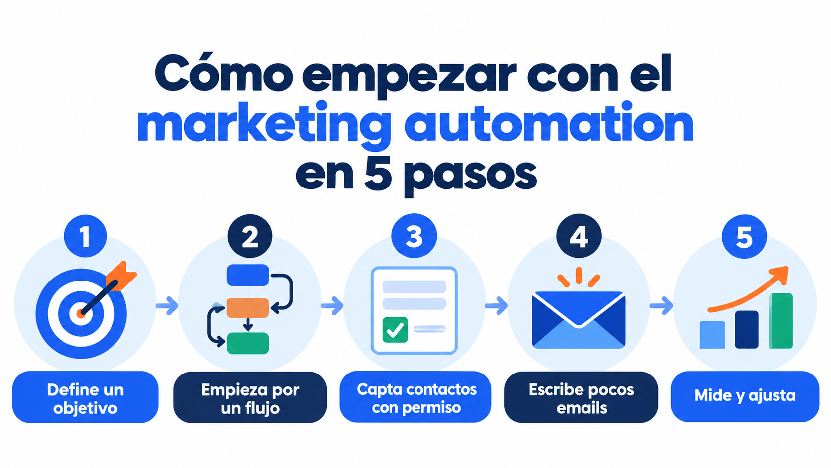 Como começar com o marketing automation em 5 passos