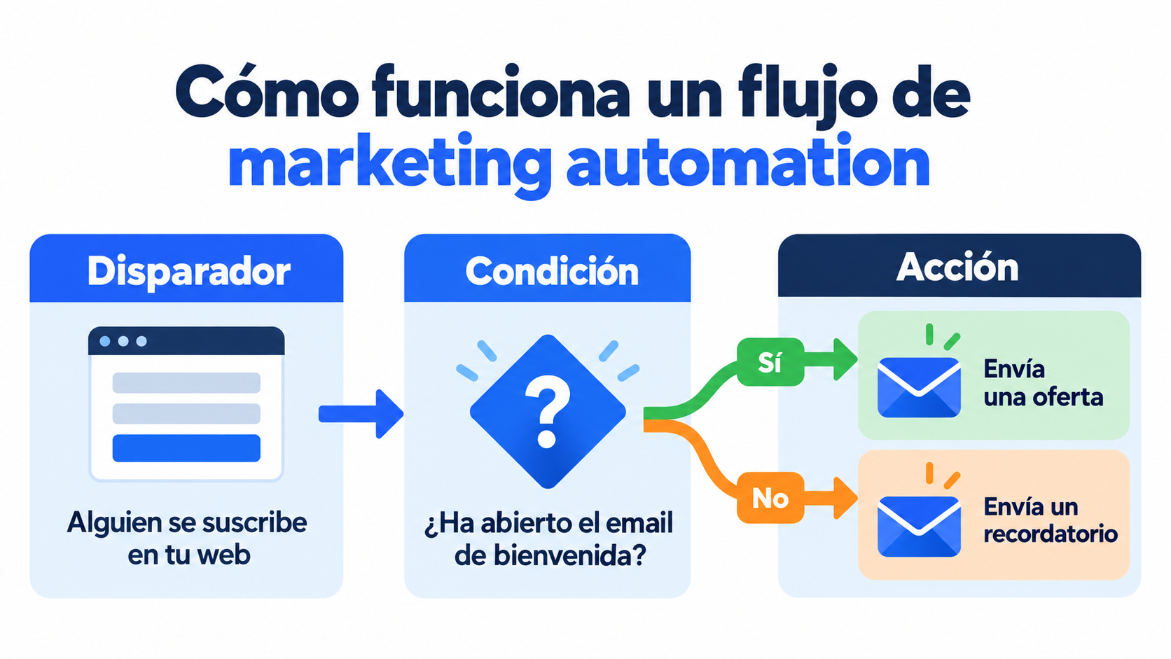 Como funciona um fluxo de marketing automation: gatilho, condição e ação