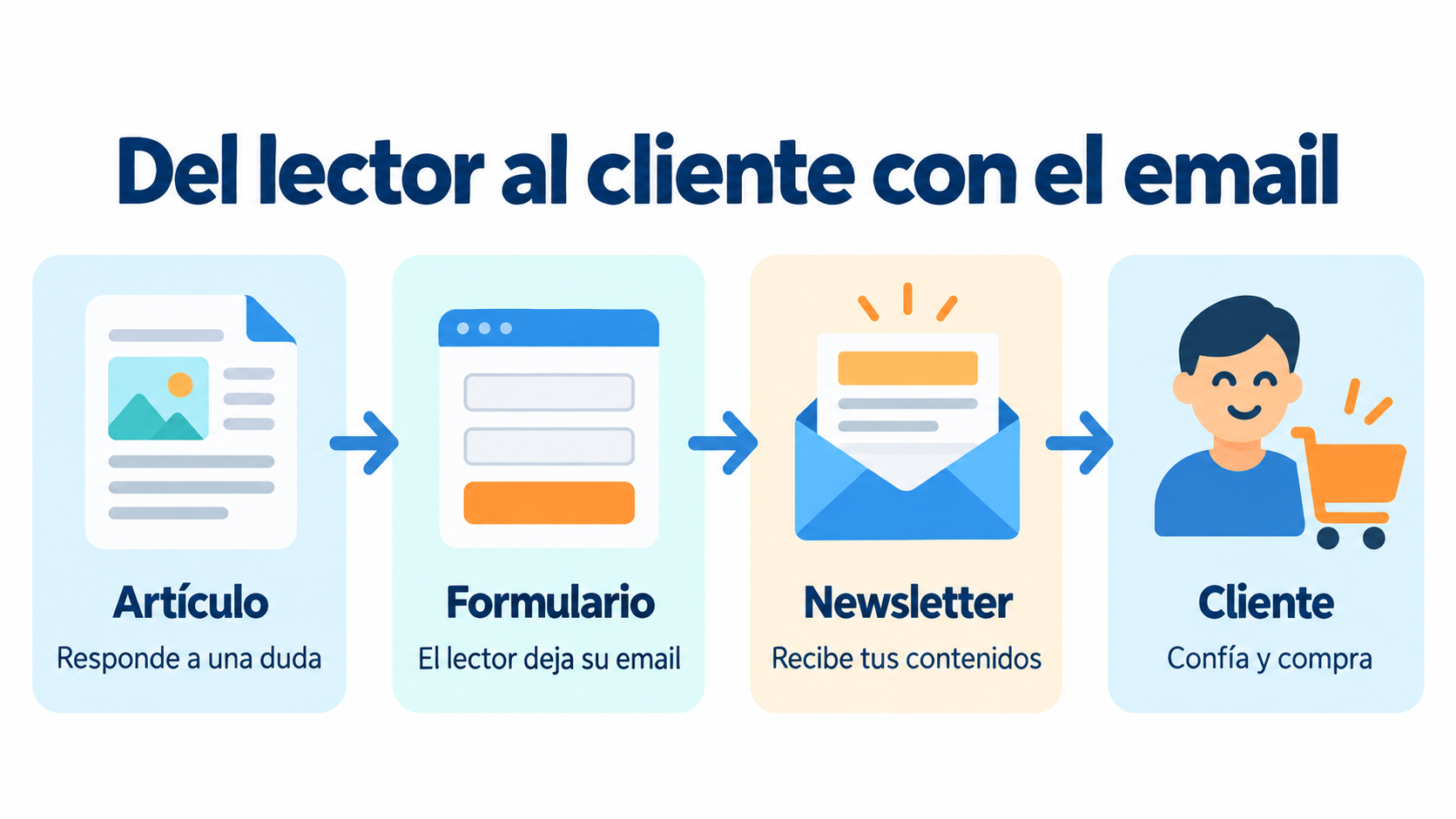 Infográfico do caminho de leitor a cliente com o email: artigo, formulário, newsletter e cliente
