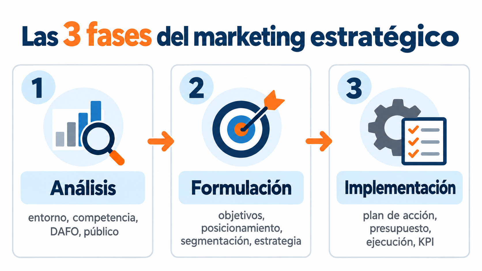 As 3 fases do marketing estratégico: análise, formulação e implementação