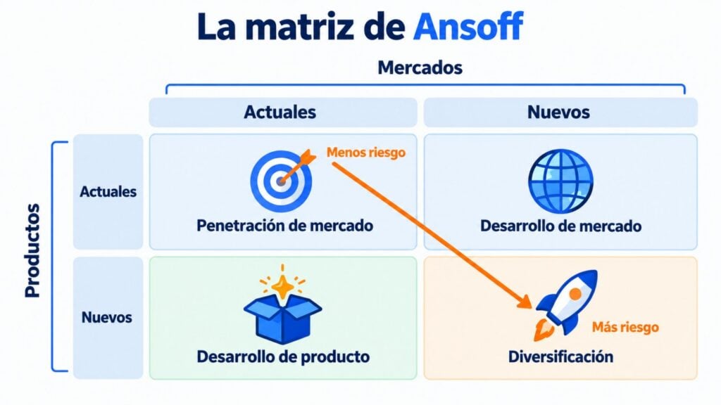Ansoff matrix: market penetration, market development, product development and diversification, from least to most risky