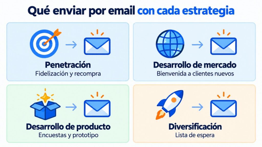 What to send by email with each Ansoff matrix strategy