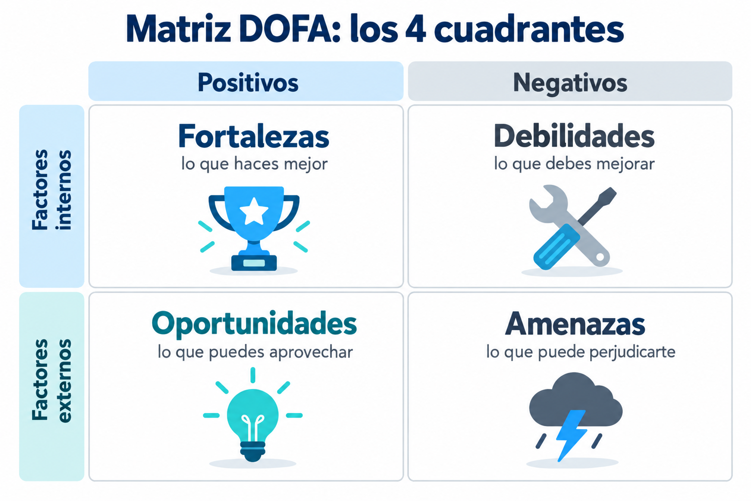 Infográfico da matriz FOFA com os 4 quadrantes: forças e fraquezas como fatores internos, e oportunidades e ameaças como fatores externos