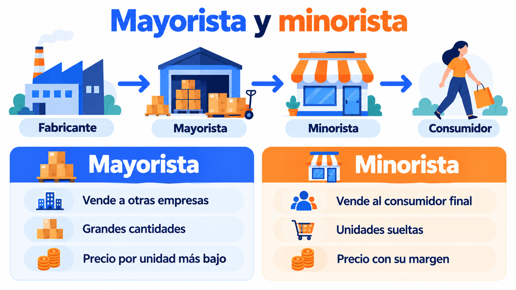 Differences between a wholesaler and a retailer: who they sell to, quantities, price per unit and customer relationship, and the product's journey from manufacturer to consumer