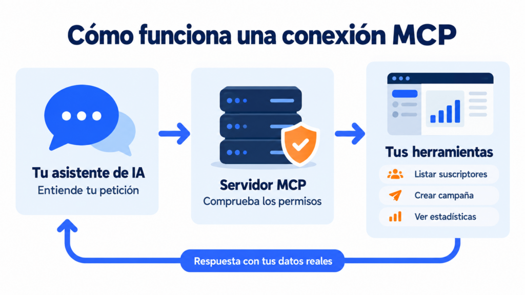 Como funciona uma conexão MCP: o assistente de IA, o servidor MCP que verifica as permissões e suas ferramentas