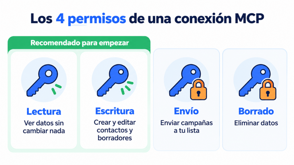As 4 permissões de uma conexão MCP: leitura, escrita, envio e exclusão