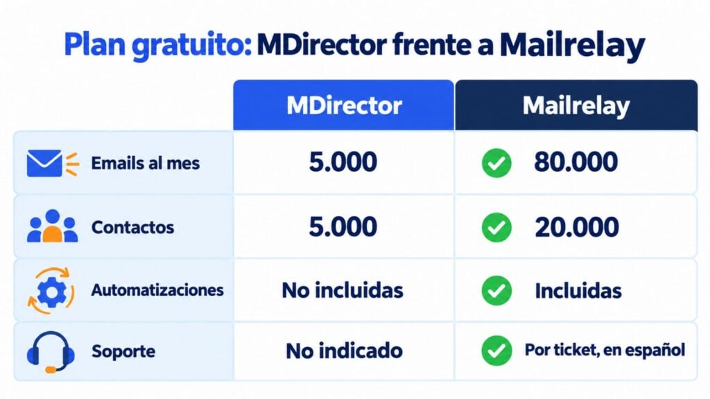 Infographic: MDirector's free plan vs. Mailrelay in emails per month, contacts, automations and support