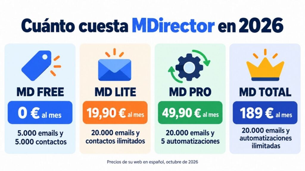 Infographic: how much MDirector costs in 2026: MD FREE €0, MD LITE €19.90, MD PRO €49.90 and MD TOTAL €189 per month