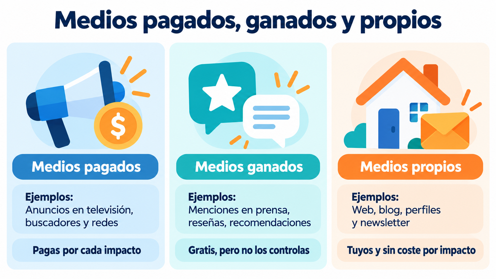 Esquema de medios pagados, ganados y propios en marketing: anuncios, menciones en prensa y reseñas, y web, blog y newsletter