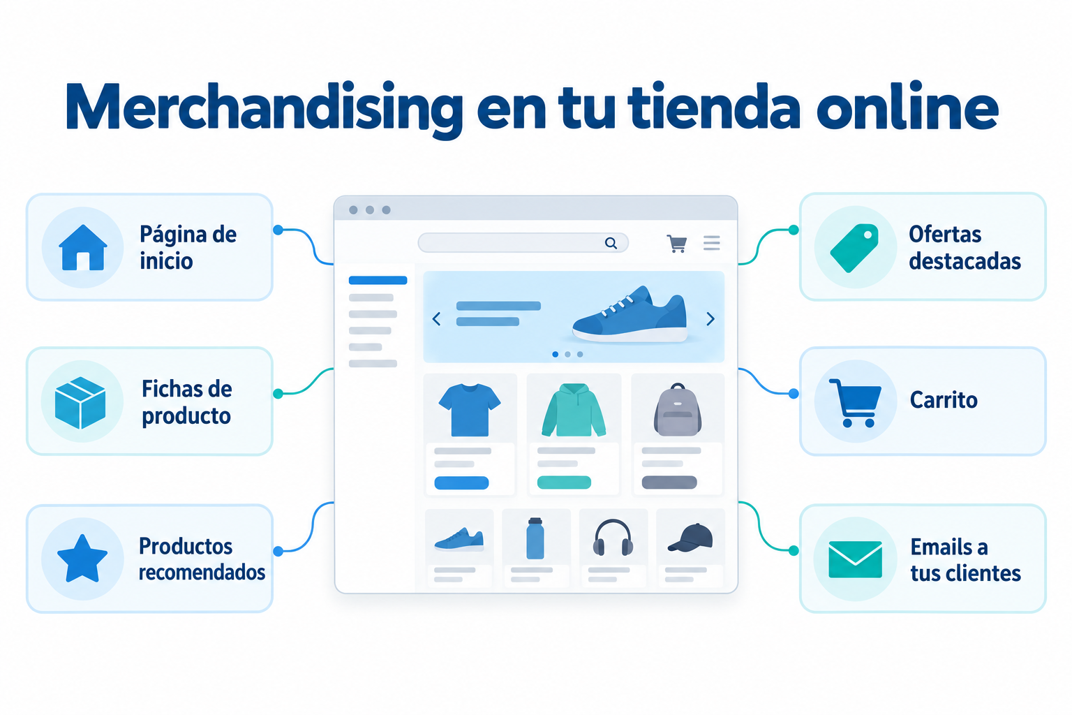Infografía de cómo aplicar el merchandising en una tienda online: página de inicio, fichas de producto, productos recomendados, ofertas destacadas, carrito y emails
