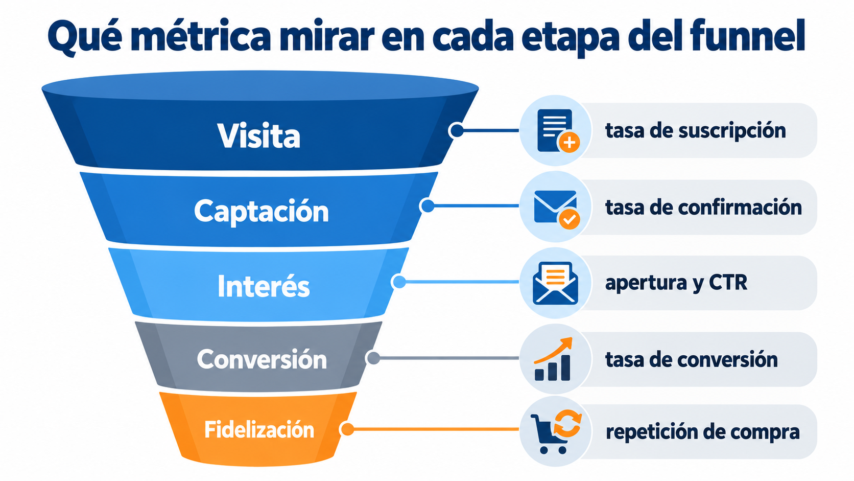 Qué métrica mirar en cada etapa del funnel: suscripción, confirmación, apertura y CTR, conversión y repetición de compra