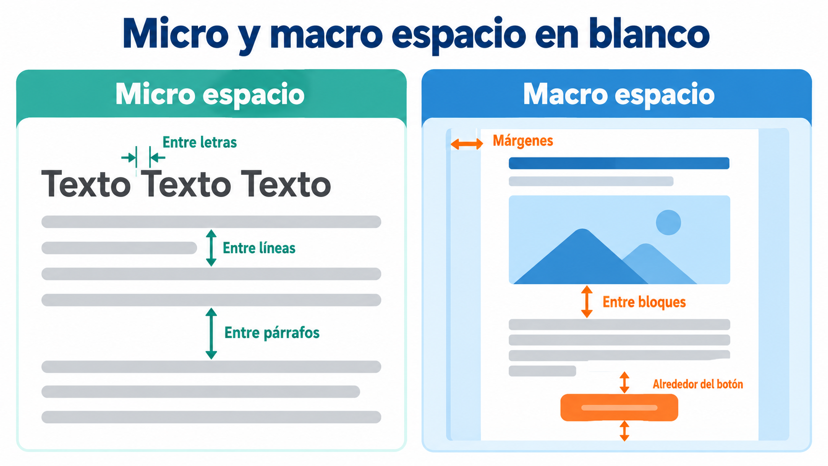 Infográfico: microespaço em branco (entre letras, linhas e parágrafos) e macroespaço em branco (margens, entre blocos e ao redor do botão)