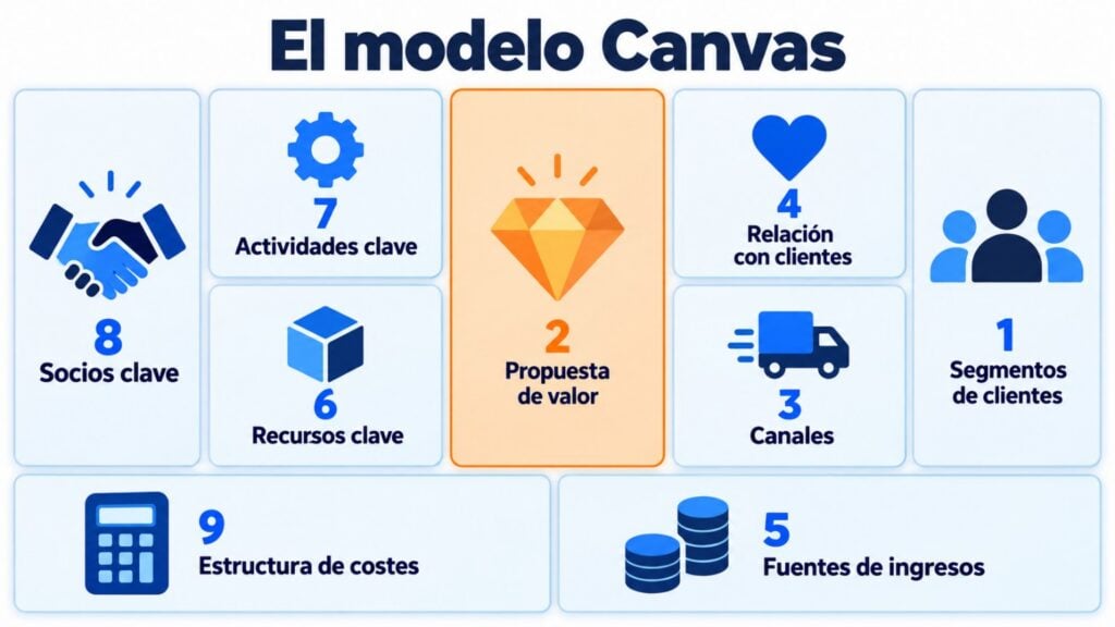 El modelo Canvas y sus 9 bloques: socios, actividades, recursos, propuesta de valor, relación con clientes, canales, segmentos, costes e ingresos