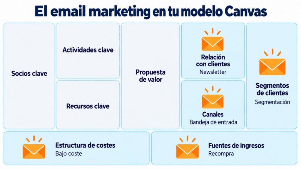 El email marketing en el modelo Canvas: relación con clientes, canales, segmentos, estructura de costes y fuentes de ingresos