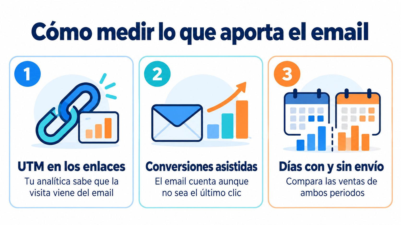 Infographic on how to measure what email contributes: UTM parameters in links, assisted conversions and comparing days with and without mailings