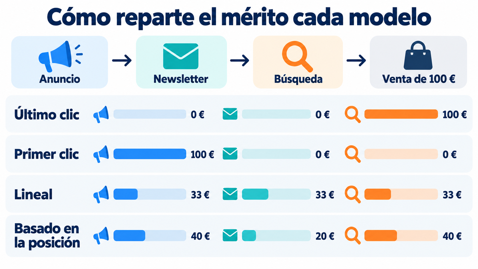 Infographic showing how each attribution model splits a €100 sale among ad, newsletter and search: last click, first click, linear and position-based