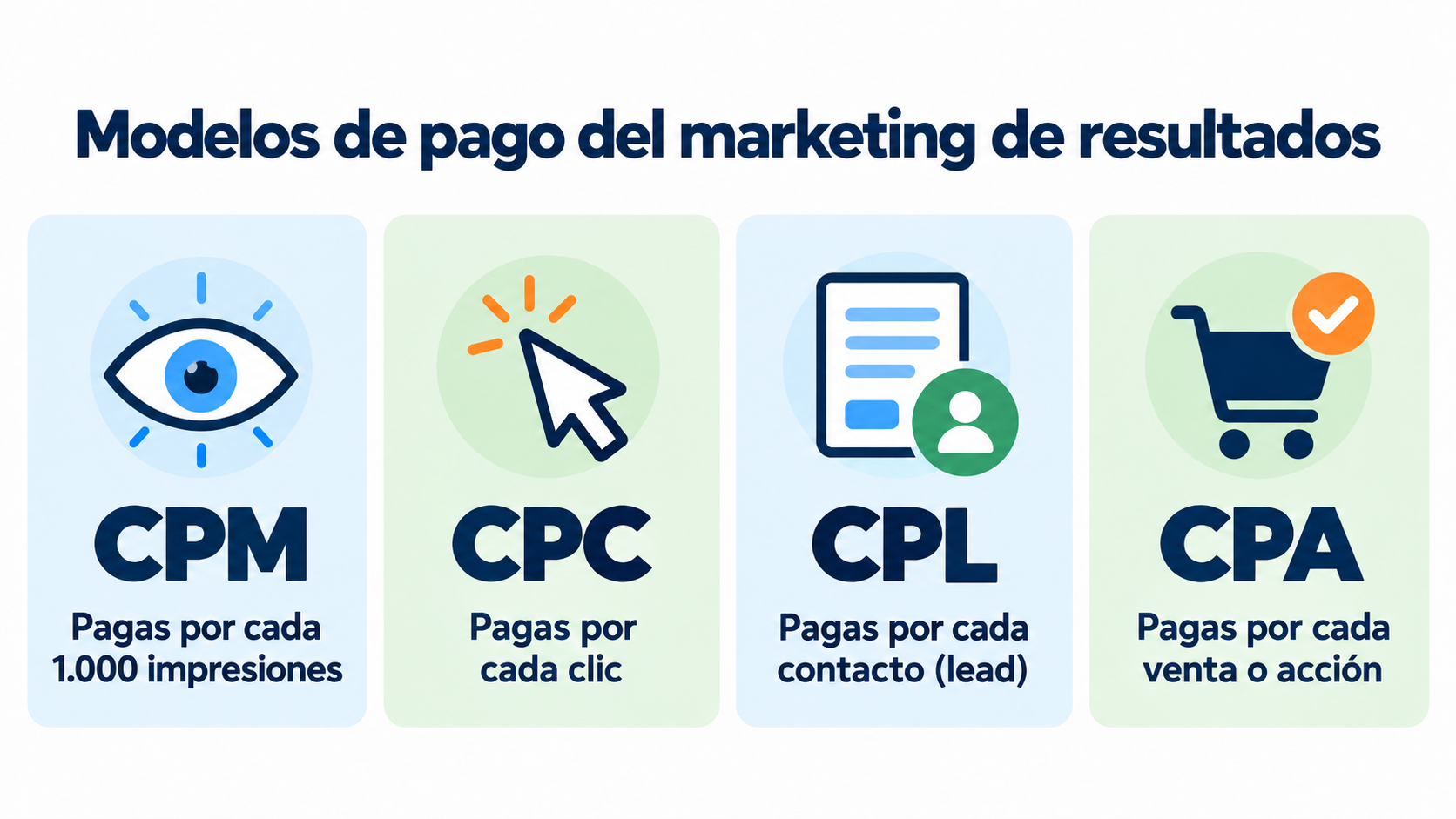 Performance marketing payment models: CPM per 1,000 impressions, CPC per click, CPL per contact and CPA per sale or action
