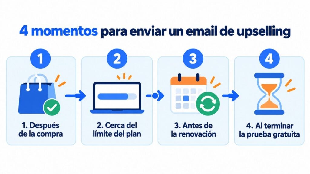 4 momentos para enviar un email de upselling: después de la compra, cerca del límite del plan, antes de la renovación y al terminar la prueba gratuita