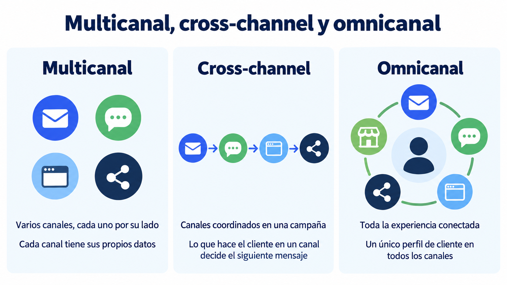 Diferencias entre multicanal, cross-channel y omnicanal