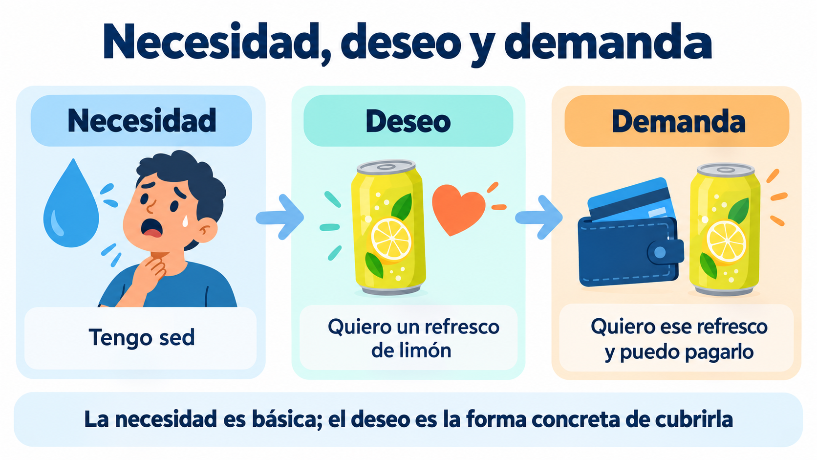 Infográfico da diferença entre necessidade, desejo e demanda: ter sede, querer um refrigerante específico e poder comprá-lo