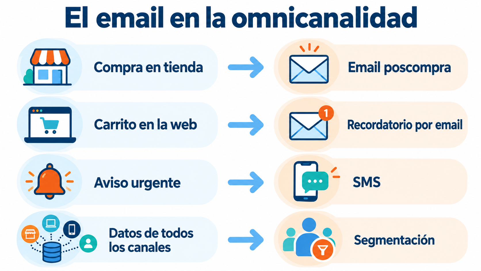 Infographic of email in omnichannel: post-purchase email after an in-store purchase, cart reminder, SMS for urgent alerts and segmentation with data from all channels