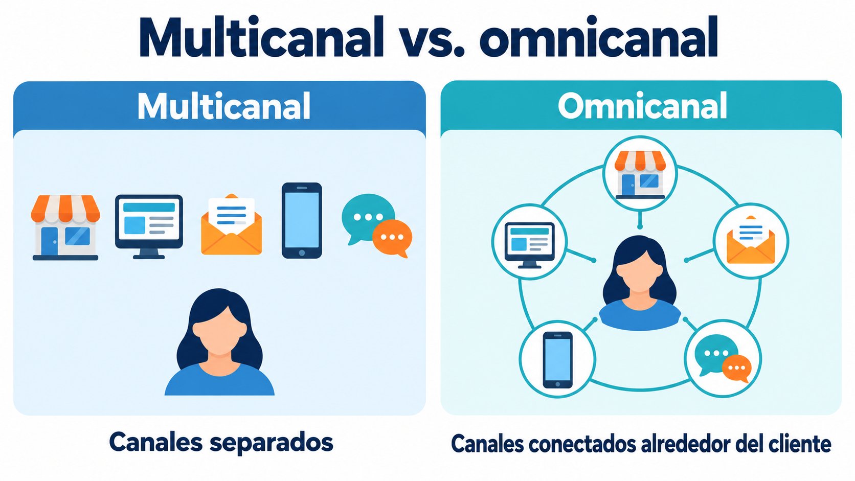 Multichannel vs. omnichannel infographic: separate channels versus channels connected around the customer