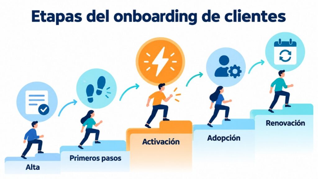 Etapas del onboarding de clientes: alta, primeros pasos, activación, adopción y renovación