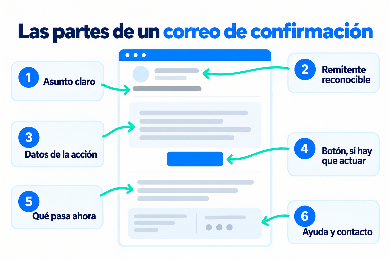Partes de un correo de confirmación: asunto claro, remitente reconocible, datos de la acción, botón, qué pasa ahora y ayuda y contacto