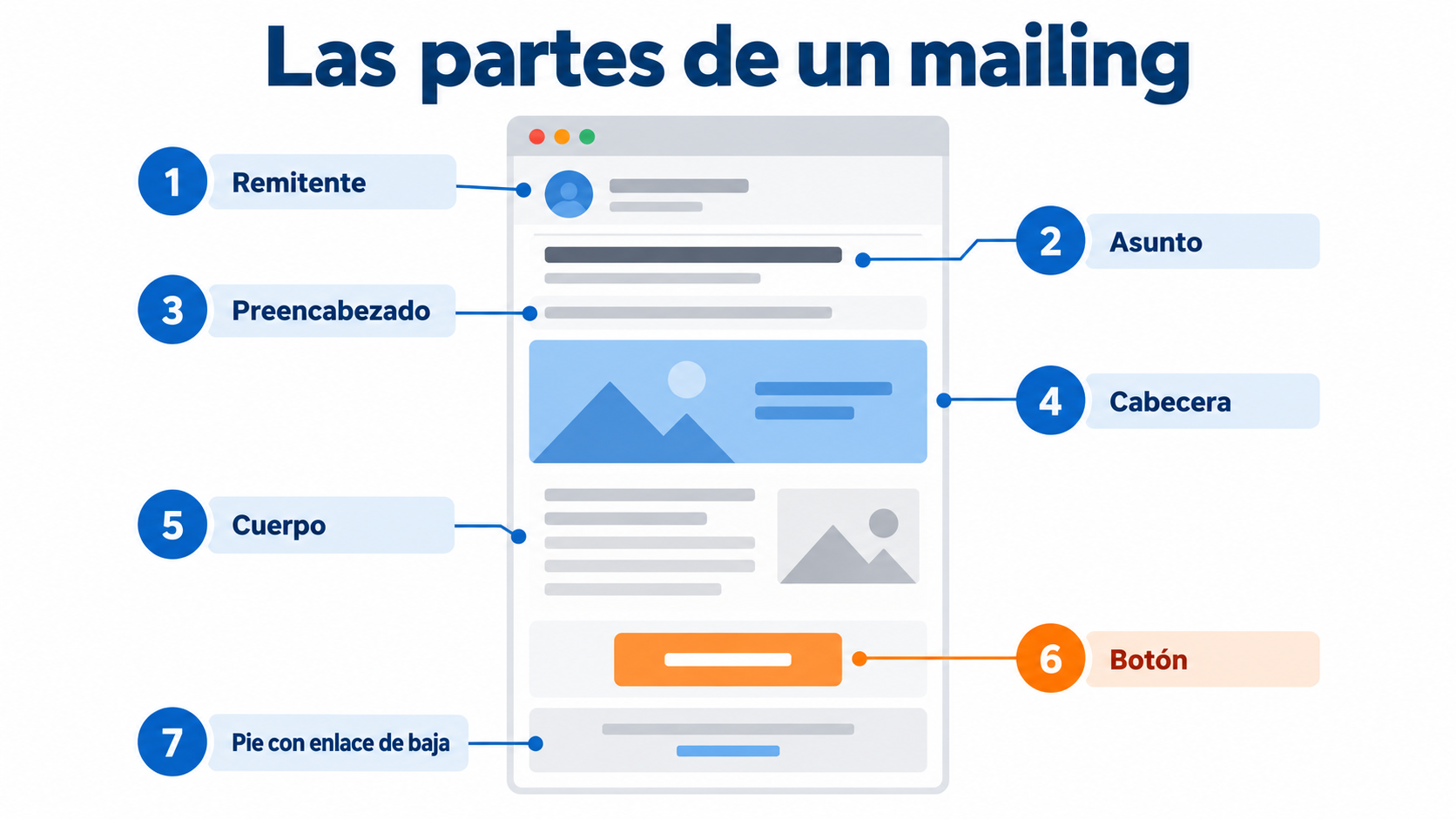 Las partes de un mailing de arriba abajo: remitente, asunto, preencabezado, cabecera, cuerpo, botón y pie