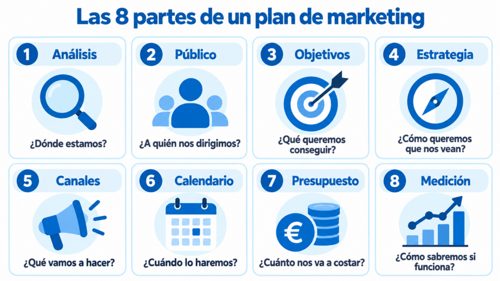 Infografía con las 8 partes de un plan de marketing: análisis, público, objetivos, estrategia, canales, calendario, presupuesto y medición