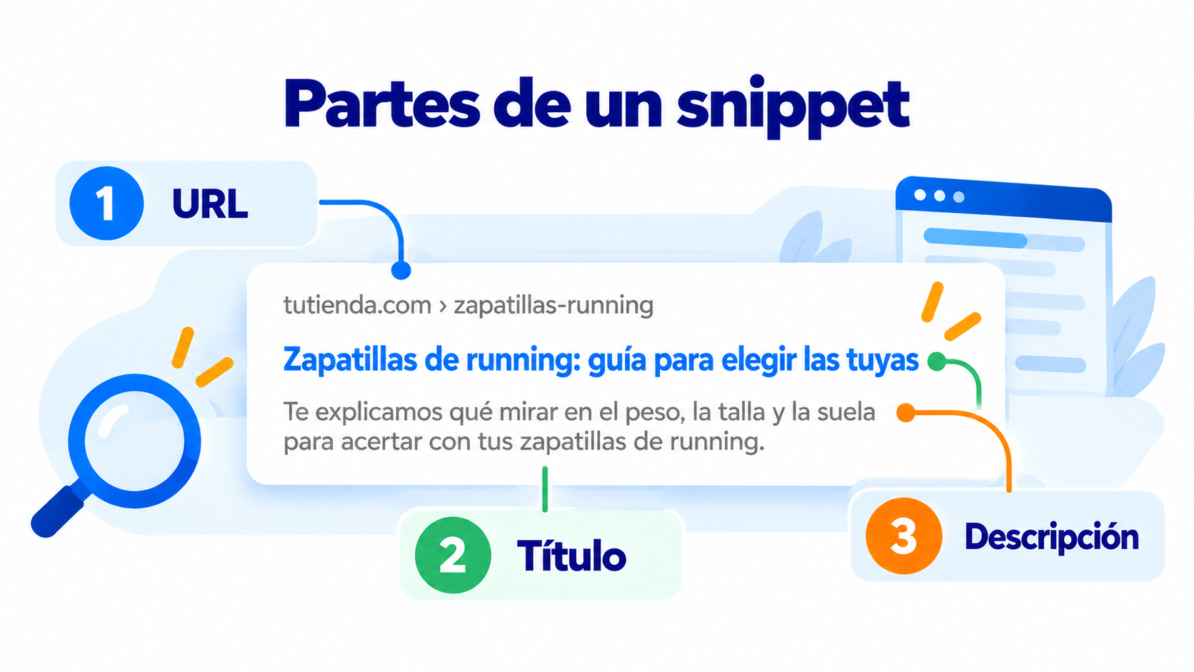 Parts of a Google snippet: the URL, the blue title and the description, in a sample result from a sneaker store
