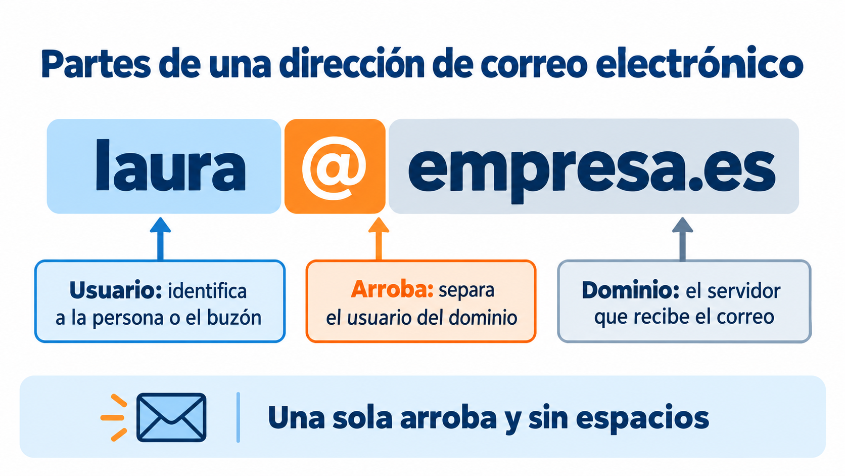 Infografía con las tres partes de una dirección de correo: el usuario (laura), la arroba que lo separa del dominio y el dominio (empresa.es)