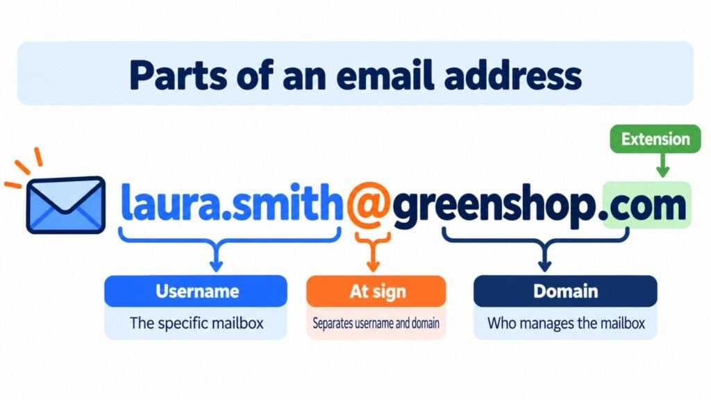 Parts of an email address: username, at sign and domain with its extension