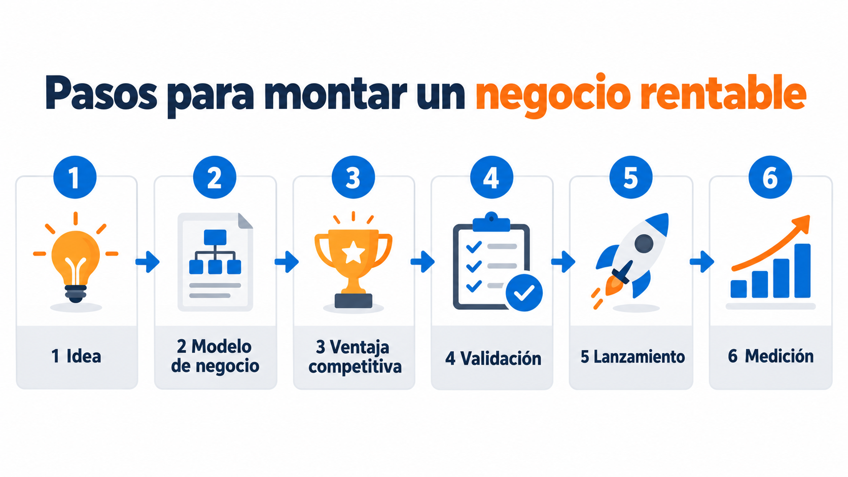Pasos para montar un negocio rentable: idea, modelo de negocio, ventaja competitiva, validación, lanzamiento y medición