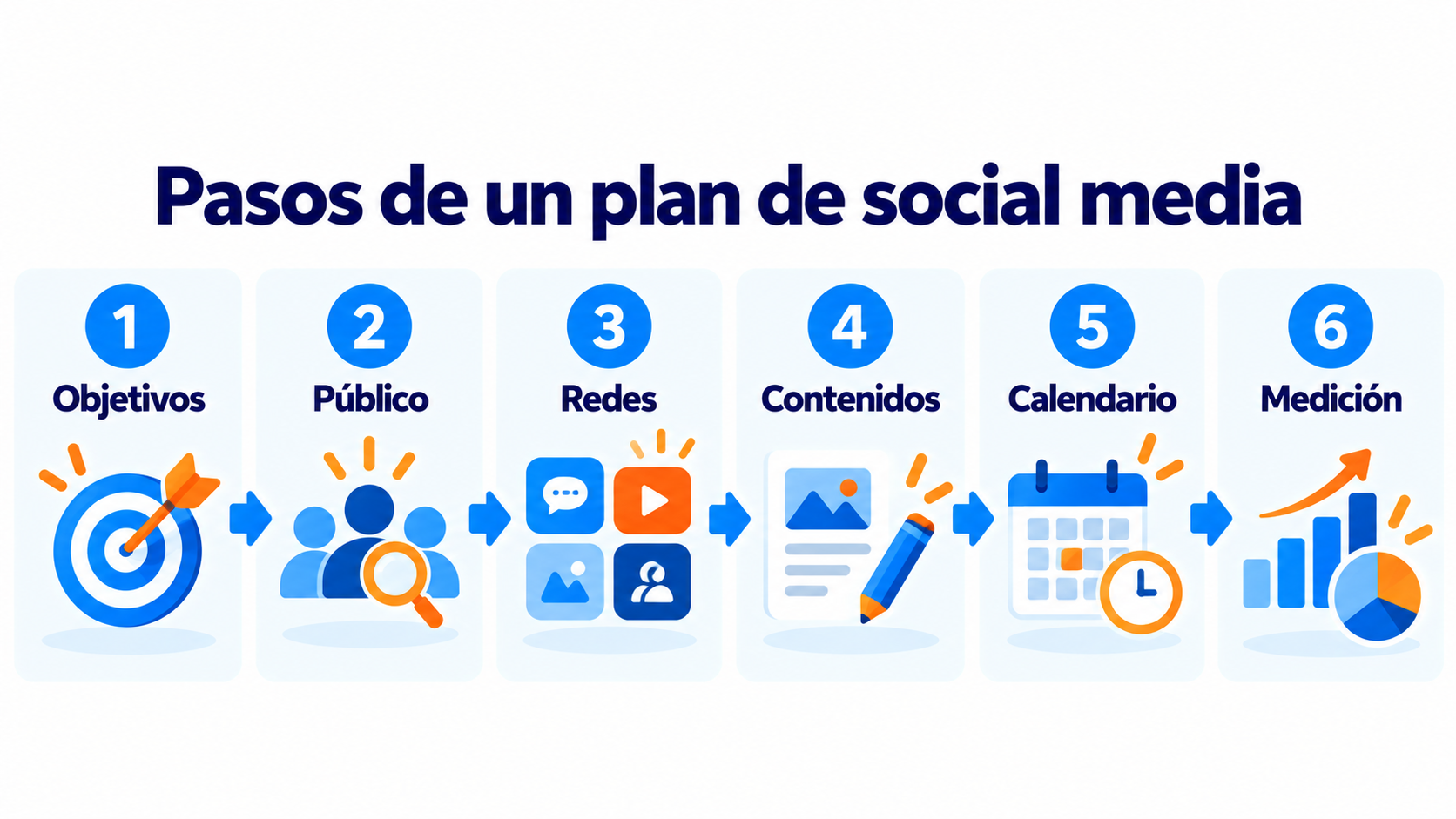 Pasos de un plan de social media: objetivos, público, redes, contenidos, calendario y medición