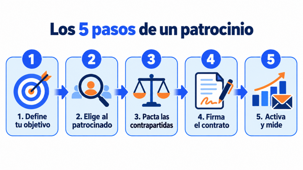 Infografía con los 5 pasos de un patrocinio: definir el objetivo, elegir al patrocinado, pactar las contrapartidas, firmar el contrato y medir