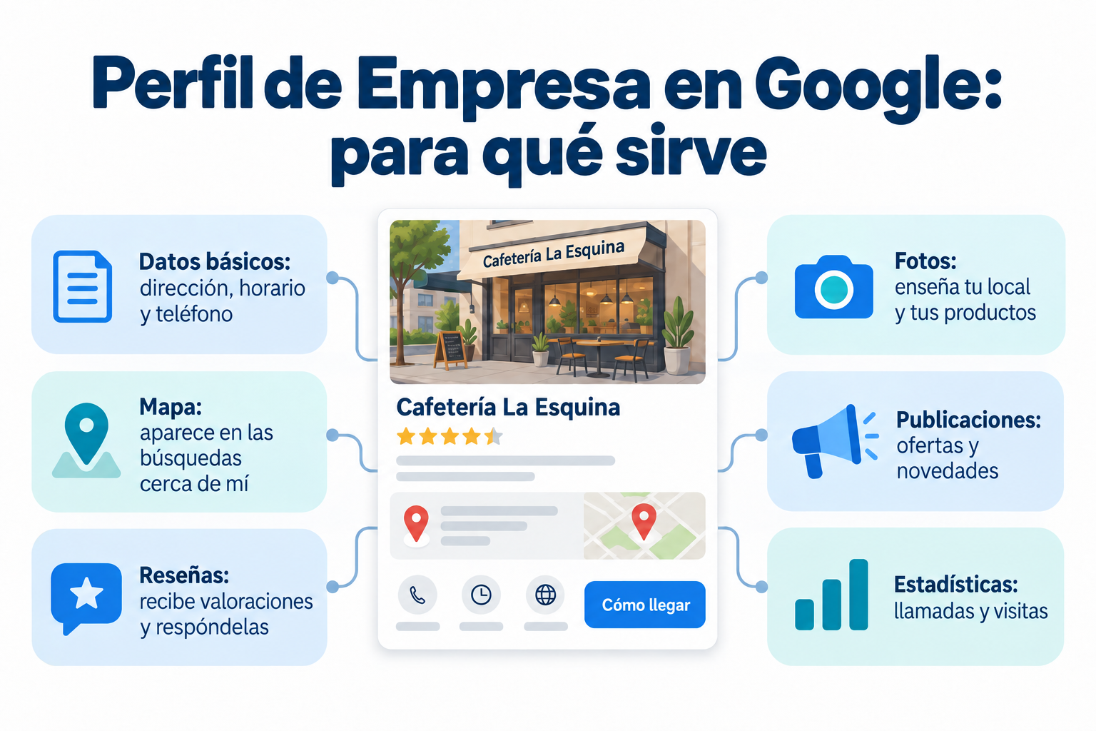 Infográfico sobre para que serve o Perfil da Empresa no Google: dados básicos, mapa, avaliações, fotos, postagens e estatísticas