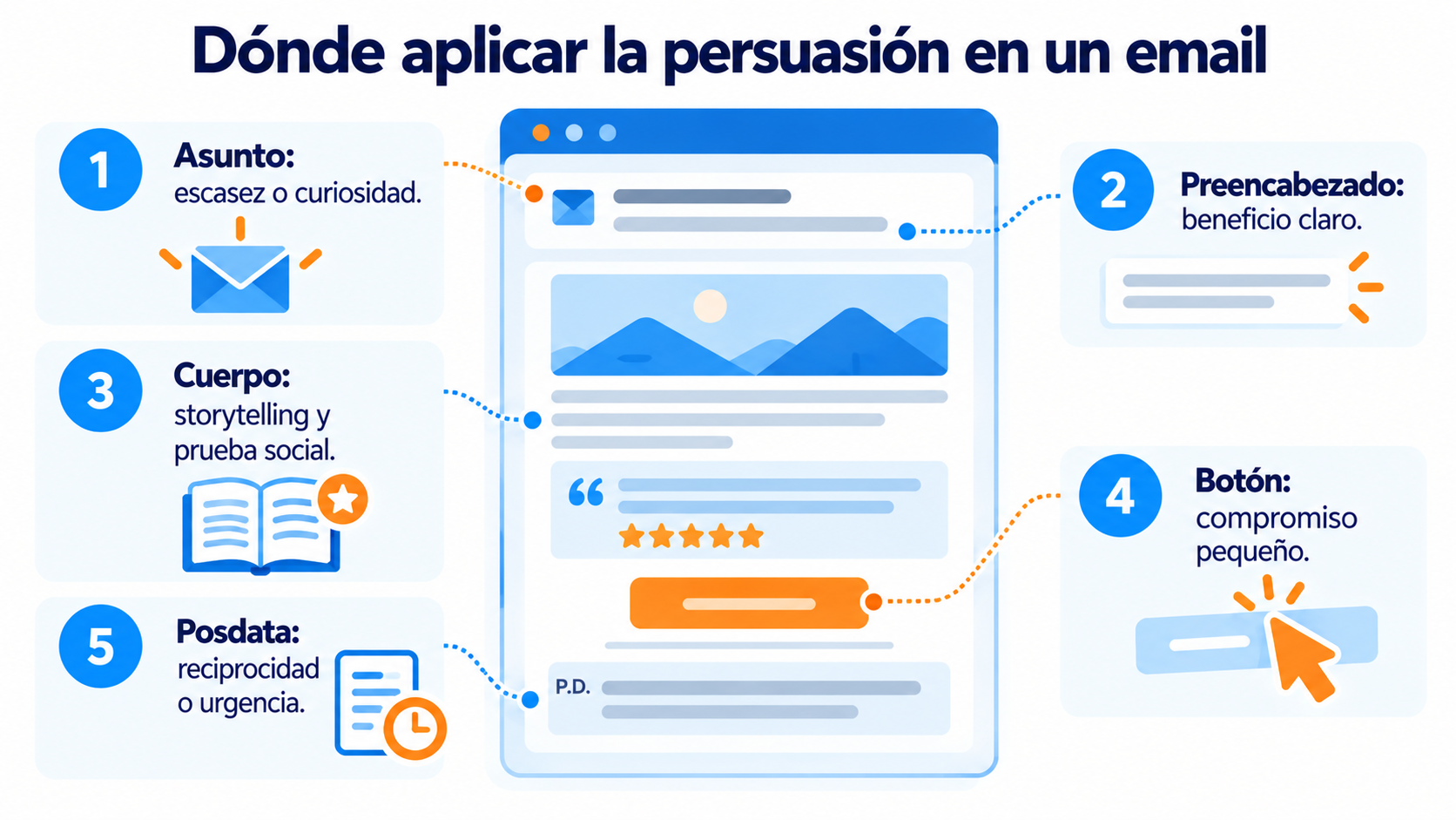 Dónde aplicar las técnicas de persuasión en un email: asunto, preencabezado, cuerpo, botón y posdata