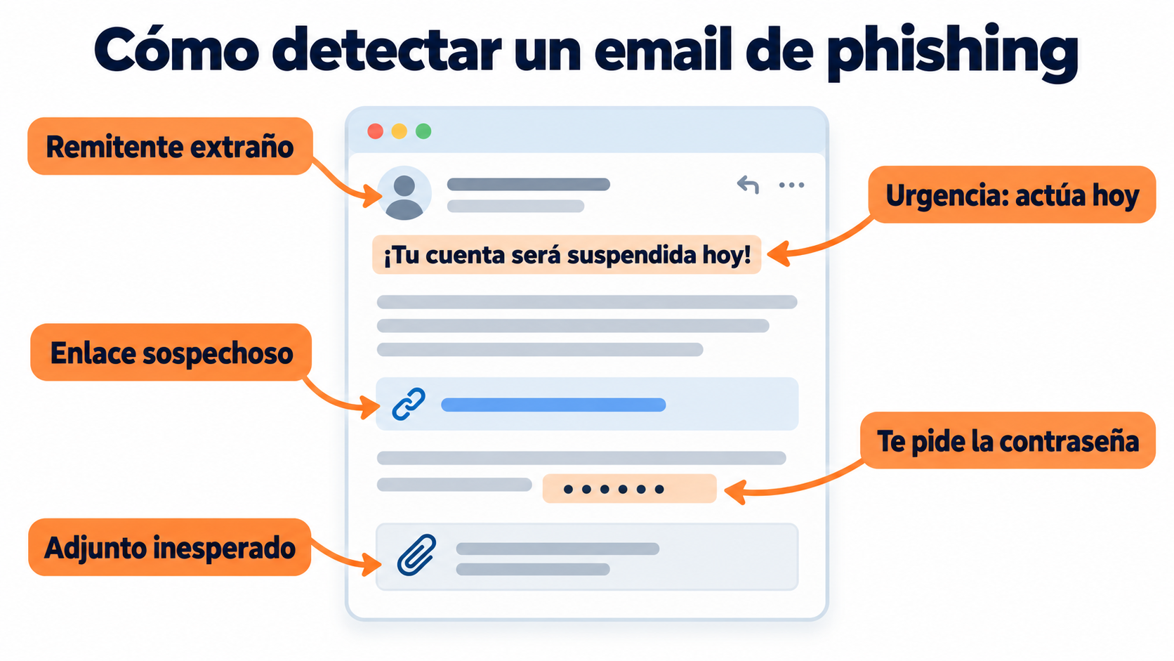 Infographic on how to spot a phishing email: strange sender, urgency, suspicious link, unexpected attachment and password request