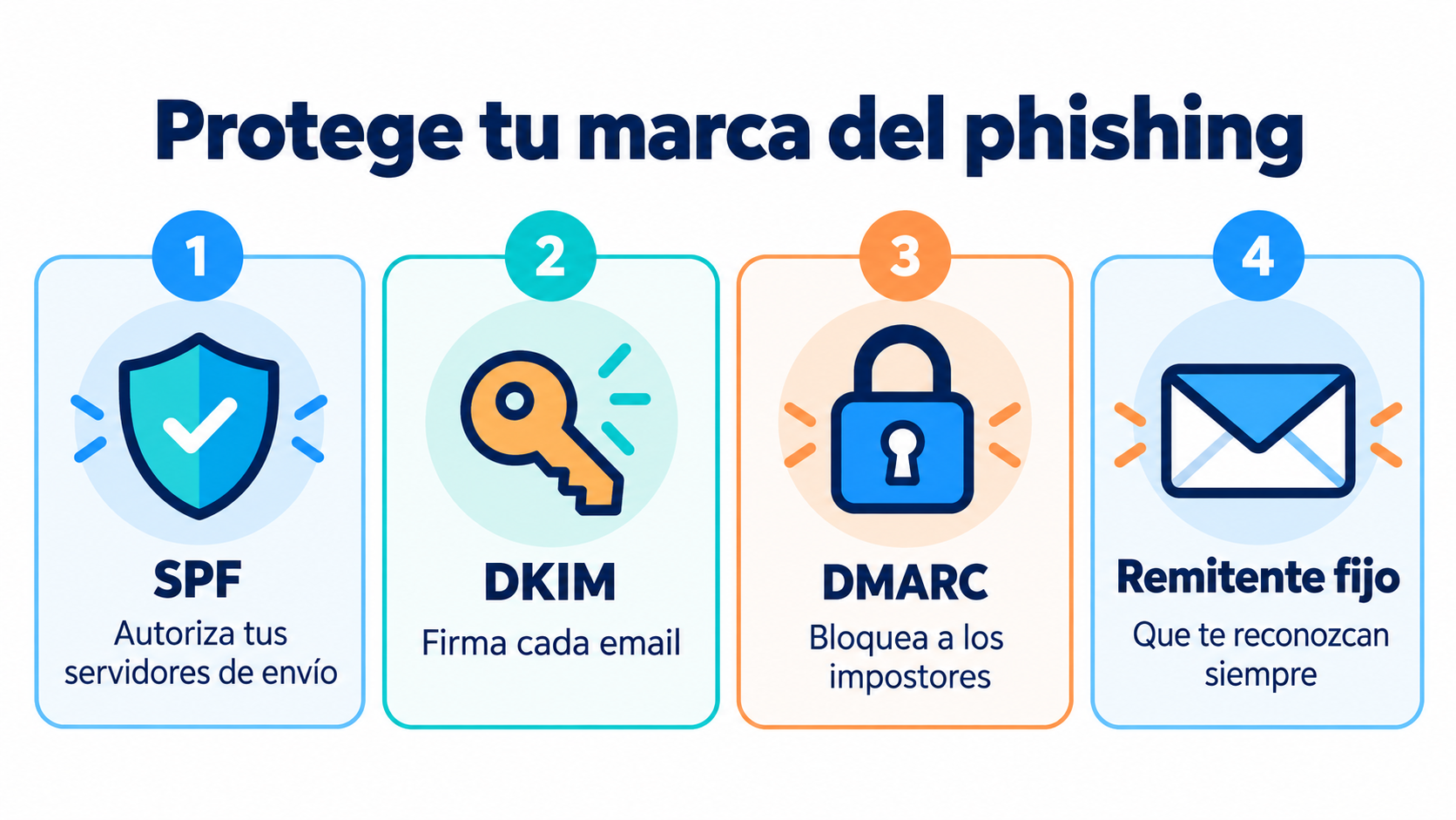 Infographic on how to protect your brand from phishing: SPF, DKIM, DMARC and a consistent sender