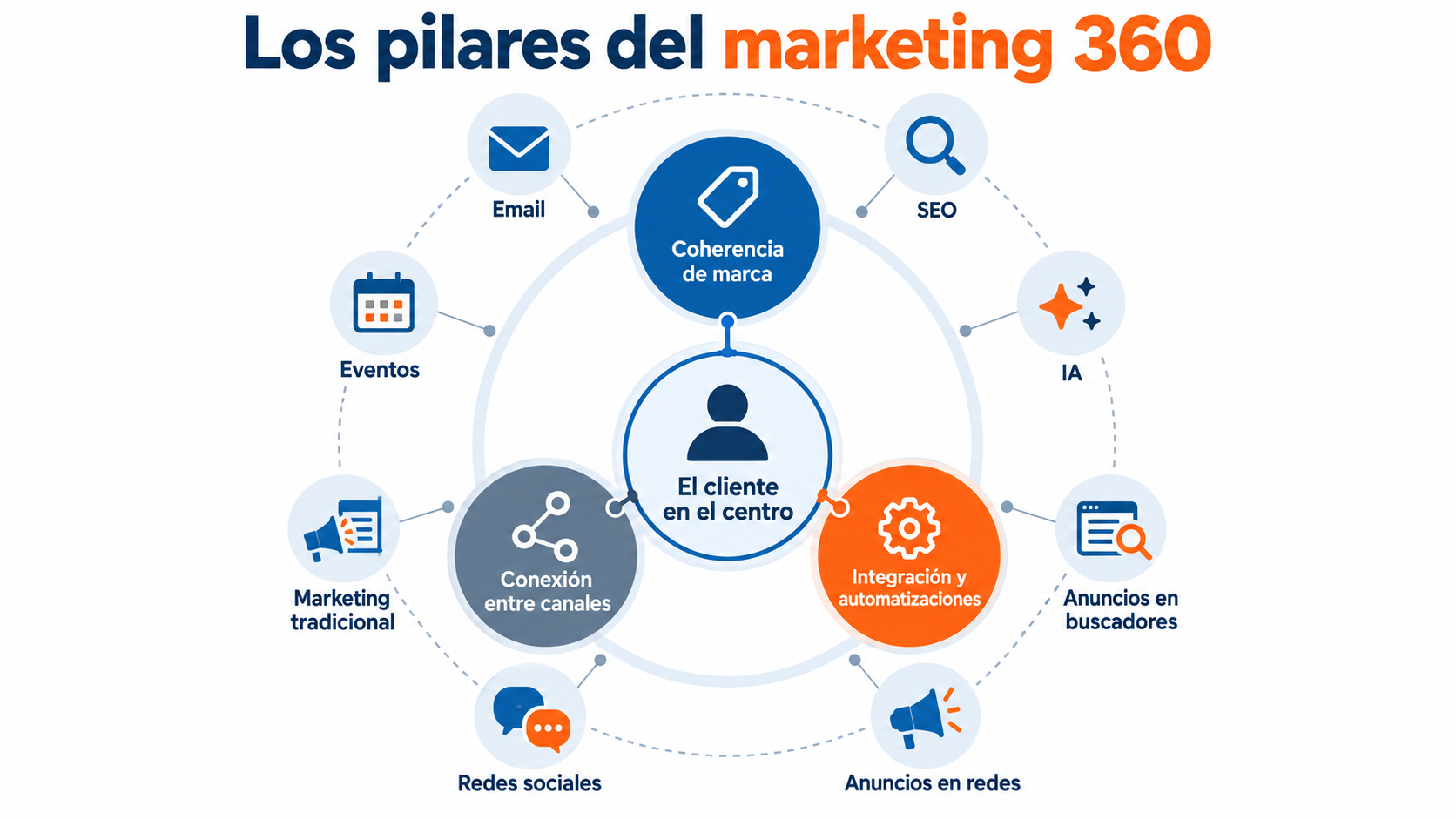 Infografía de los pilares del marketing 360: el cliente en el centro, coherencia de marca, conexión entre canales e integración, con los canales alrededor
