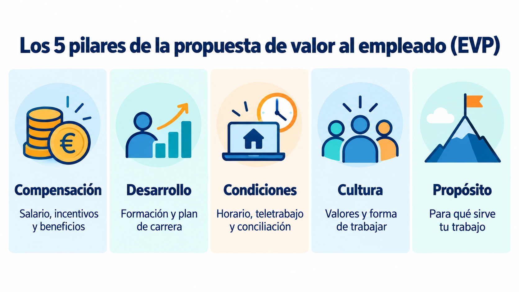 Infographic of the 5 pillars of the employee value proposition (EVP): compensation, development, conditions, culture and purpose