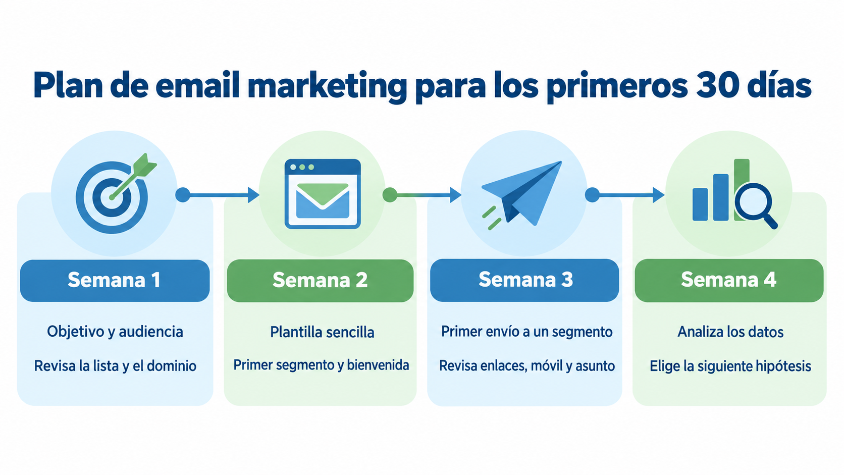 Infografía del plan de email marketing para los primeros 30 días, semana a semana: objetivo y audiencia, plantilla y bienvenida, primer envío a un segmento y análisis de los datos