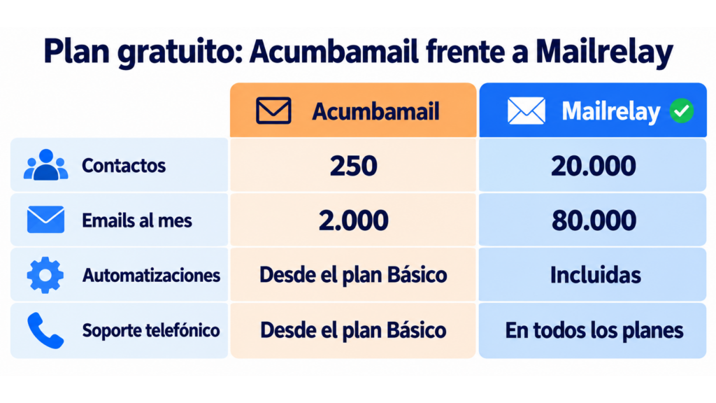 Comparison of the Acumbamail and Mailrelay free plans: 250 vs 20,000 contacts, 2,000 vs 80,000 emails a month, automations from the Basic plan vs included, and phone support from the Basic plan vs on all plans