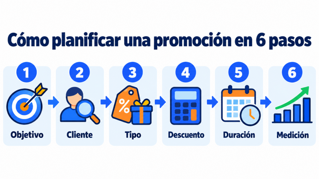 Infografía de cómo planificar una promoción en 6 pasos: objetivo, cliente, tipo, descuento, duración y medición